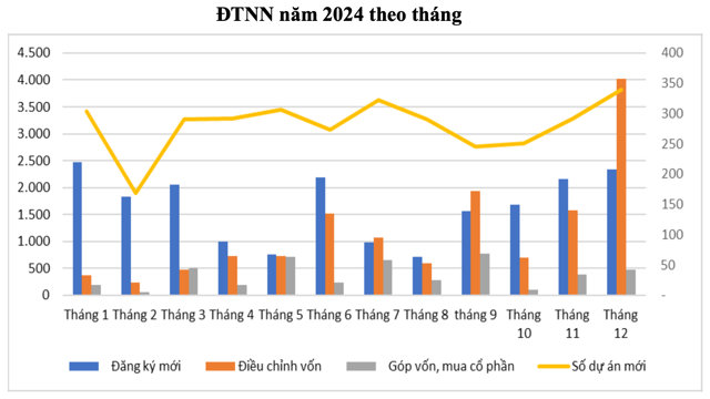 Th&aacute;ng 12 ghi nhận tổng lượng vốn đầu tư lớn nhất so với c&aacute;c th&aacute;ng trong năm