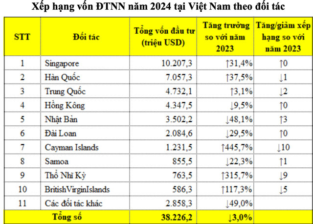 Đầu tư FDI 2024: Vốn giải ngân cao nhất từ trước đến nay - Ảnh 2