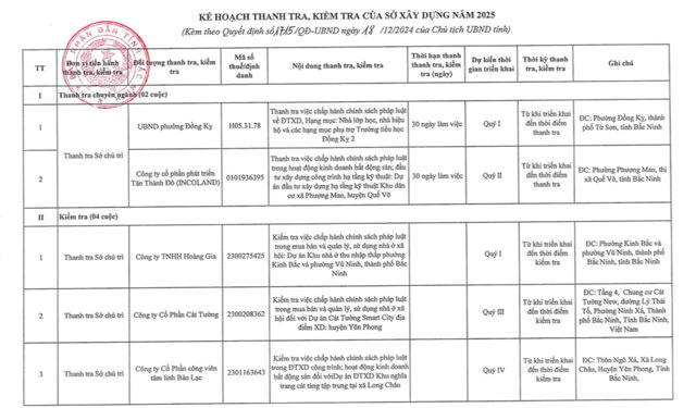 Kế hoạch thanh tra, kiểm tra năm 2025 của&nbsp;Thanh tra tỉnh Bắc Ninh &nbsp;