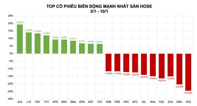 Nhiều mã mất động lực tăng giá, dòng tiền hướng vào cổ phiếu penny - Ảnh 1