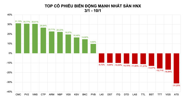 Nhiều mã mất động lực tăng giá, dòng tiền hướng vào cổ phiếu penny - Ảnh 2