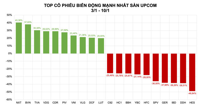 Nhiều mã mất động lực tăng giá, dòng tiền hướng vào cổ phiếu penny - Ảnh 3