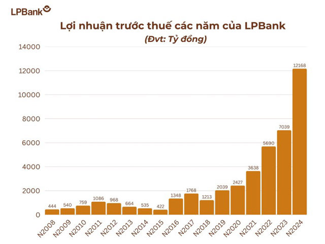 LPBank chính thức gia nhập 'câu lạc bộ lợi nhuận 10 nghìn tỷ đồng' - Ảnh 1