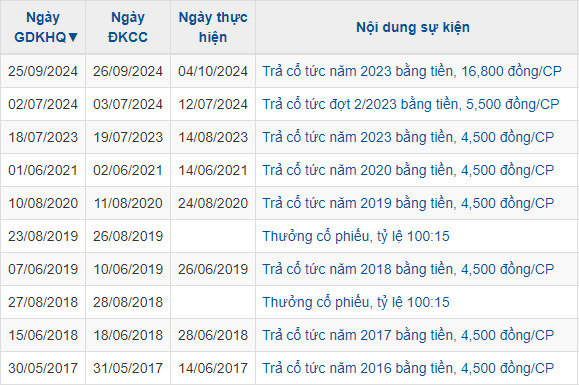 Masan Consumer li&ecirc;n tục thanh to&aacute;n cổ tức gần đ&acirc;y.