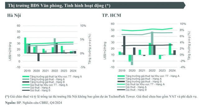 Văn phòng cho thuê: Giá thuê và tỉ lệ lấp đầy đều tăng - Ảnh 1