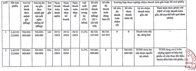 Hoa L&acirc;m An chỉ thanh to&aacute;n được hơn 80,7 tỷ đồng tiền l&atilde;i của tr&aacute;i phiếu&nbsp; LACCH2124001. &nbsp;