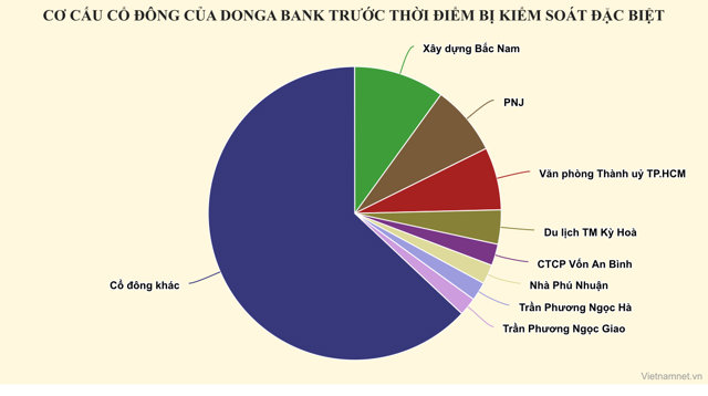 Theo b&aacute;o c&aacute;o quản trị mới nhất 6 th&aacute;ng đầu năm 2024, người li&ecirc;n quan đến th&agrave;nh vi&ecirc;n HĐQT l&agrave; b&agrave; Ho&agrave;ng Thị Xu&acirc;n, vợ của th&agrave;nh vi&ecirc;n HĐQT độc lập Trần Văn Đ&igrave;nh, đang sở hữu 1,015% vốn điều lệ DongA Bank.