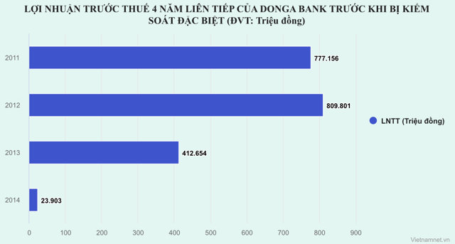 Tr&ecirc;n thực tế, trước khi bị kiểm so&aacute;t đặc biệt, DongA Bank đ&atilde; rơi v&agrave;o t&igrave;nh trạng &acirc;m vốn chủ sở hữu.