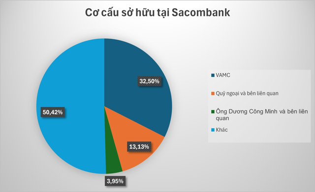 Xuất hiện quỹ ngoại nắm trên 1% vốn tại Sacombank - Ảnh 1