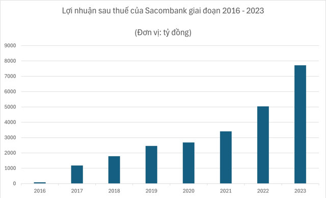 Xuất hiện quỹ ngoại nắm trên 1% vốn tại Sacombank - Ảnh 2