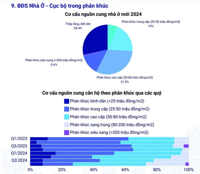 Nguồn: One Housing