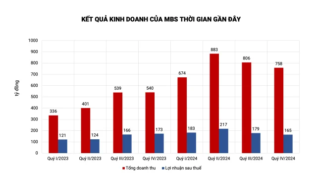 MBS "hụt hơi" trong 3 th&aacute;ng cuối năm &nbsp;