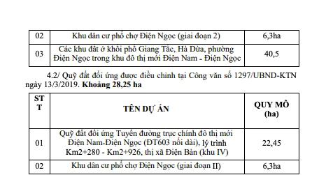 Sau khi được điều chỉnh, quỹ đất đối ứng cho hợp đồng BT của doanh nghiệp với tỉnh Quảng Nam chỉ c&ograve;n 22,45ha. &nbsp;