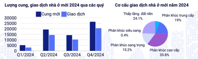 Lượng cung v&agrave; giao dịch nh&agrave; ở c&oacute; sự cải thiện đ&aacute;ng kể trong qu&yacute; IV/2024 (Nguồn: VARS).