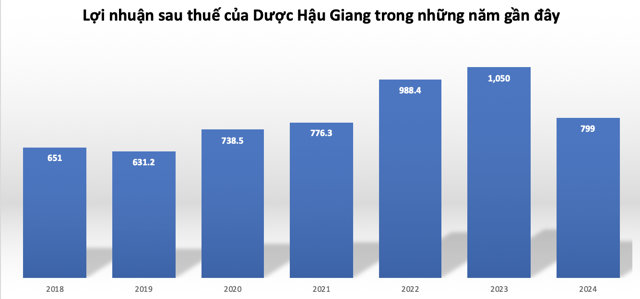 B&aacute;o c&aacute;o t&agrave;i ch&iacute;nh của Dược Hậu Giang. &nbsp;