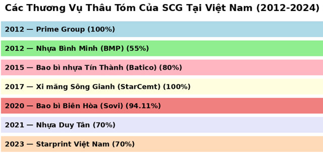 Thương vụ M&A giúp tỷ phú Thái đều đặn thu nghìn tỷ từ Viêt Nam - Ảnh 3