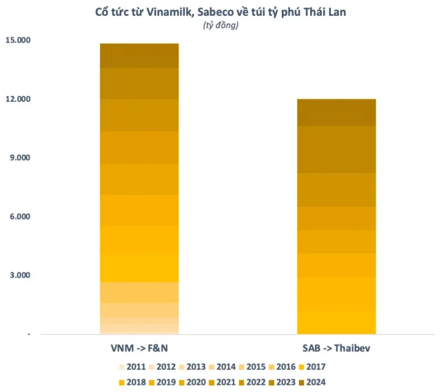 Thương vụ M&A giúp tỷ phú Thái đều đặn thu nghìn tỷ từ Viêt Nam - Ảnh 1