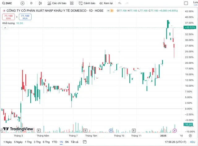 Diễn biến cổ phiếu DMC tr&ecirc;n thị trường chứng kho&aacute;n