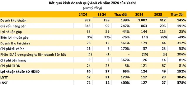 Lợi nhuận sau thuế của Yeah1 xấp xỉ 127 tỷ đồng, cao nhất từ 2018 - Ảnh 1