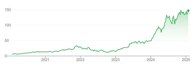 Vốn h&oacute;a Nvidia tăng vọt kể từ đầu năm 2023. Đồ thị: Google Finance