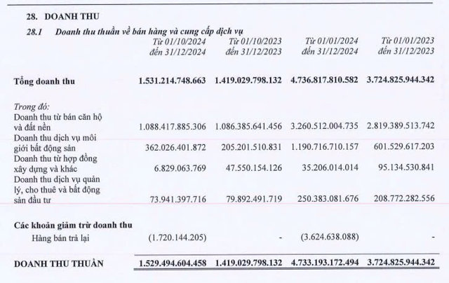 Nguồn: BCTC hợp nhất giữa ni&ecirc;n độ qu&yacute; 4/2024 của Tập đo&agrave;n Đất xanh. &nbsp;