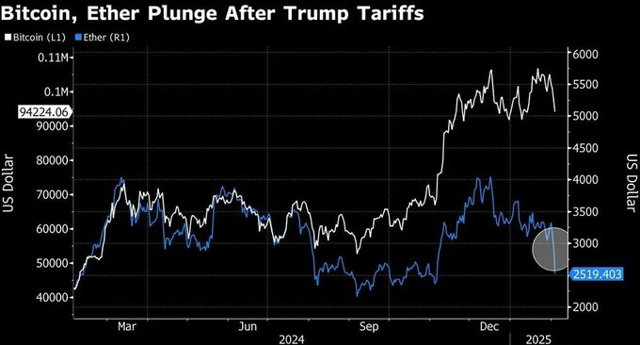 Bitcoin v&agrave; Ether sụt giảm sau đ&ograve;n thuế quan của Tổng thống Mỹ Donald Trump. Nguồn: FP