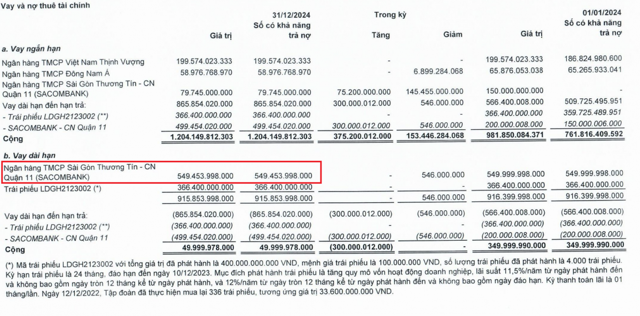 Sacombank l&agrave; chủ nợ lớn nhất của LDG. &nbsp;