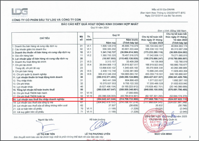 LDG ghi nhận lỗ qu&yacute; IV hơn 304 tỷ đồng v&agrave; lỗ cả năm 777,9 tỷ đồng (Nguồn: BCTC hợp nhất qu&yacute; IV/2024 của LDG). &nbsp;