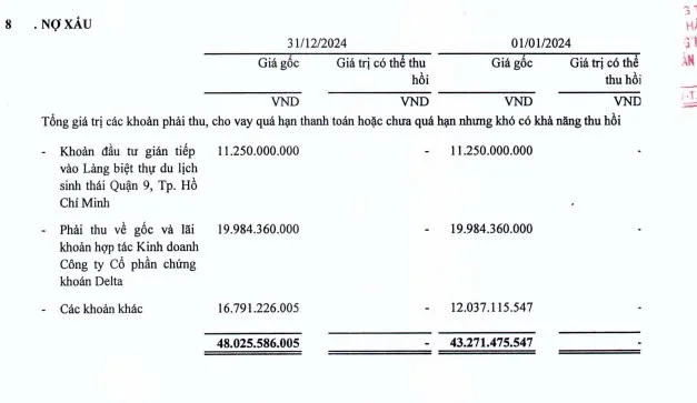 Nam Tân Uyên: Vay nợ ngắn hạn tăng vọt từ gần 276 tỷ đồng lên hơn 2.500 tỷ đồng từ đầu năm - Ảnh 4