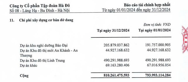 Bảng chi ph&iacute; x&acirc;y dựng dở dang tại BCTC hợp nhất Tập đo&agrave;n H&agrave; Đ&ocirc; (Ảnh chụp m&agrave;n h&igrave;nh) &nbsp;