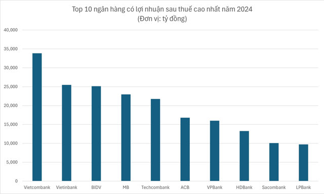 Sacombank lọt top 10 ng&acirc;n h&agrave;ng c&oacute; lợi nhuận sau thuế cao nhất năm 2024.