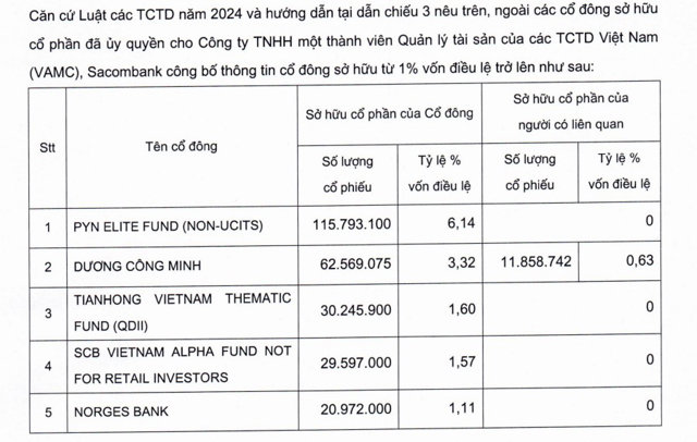 Danh s&aacute;ch cổ đ&ocirc;ng sở hữu hơn 1% vốn điều lệ của Sacombank (t&iacute;nh đến ng&agrave;y 5/2/2025).