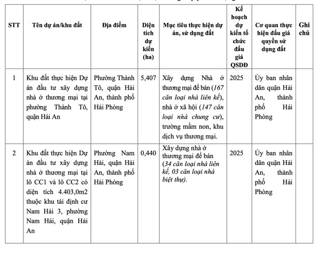 Danh mục c&aacute;c l&ocirc; đất đấu gi&aacute; tại quận Hải An năm 2025.