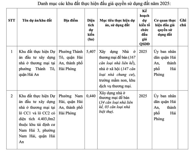 Hải Phòng: Đấu giá 4 khu đất xây nhà ở tại quận Hải An - Ảnh 1