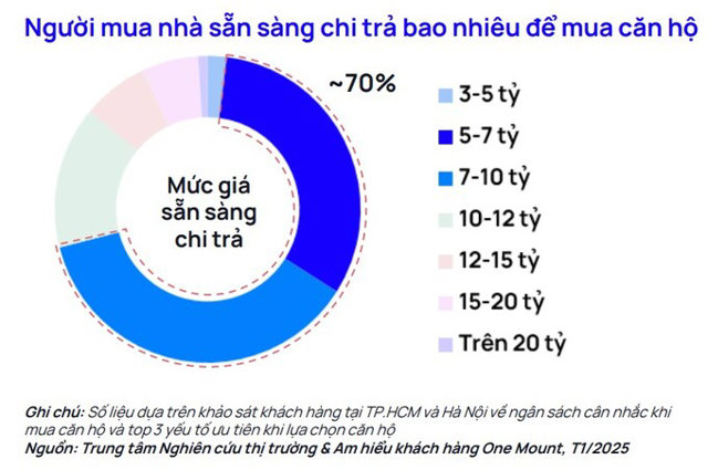 Đọc “khẩu vị” của người mua nhà trong năm 2025: Chung cư giá từ 5 - 10 tỷ đồng là sản phẩm được ưa chuộng? - Ảnh 2