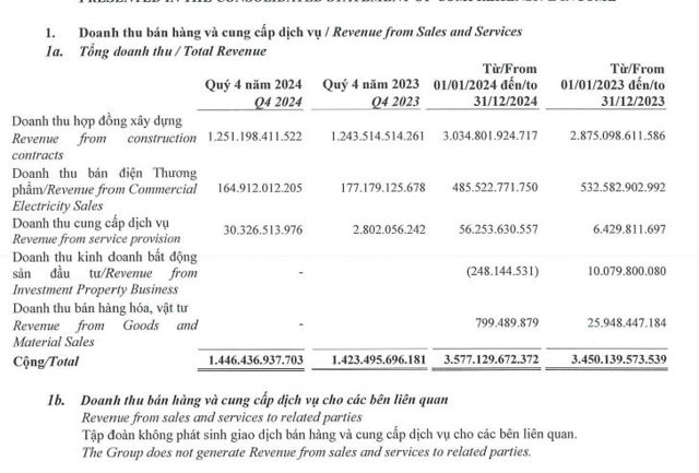 Cơ cấu doanh thu của Tập đo&agrave;n Đạt Phương (Nguồn: BCTC hợp nhất qu&yacute; 4/2024) &nbsp;