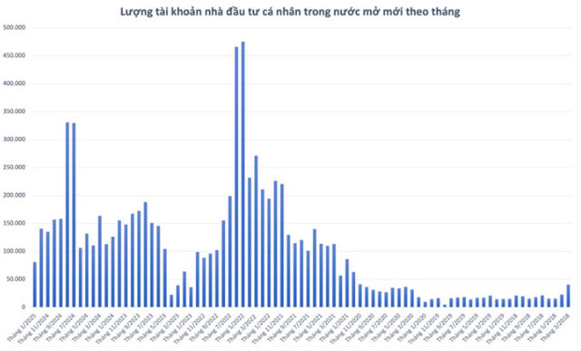 81.000 t&agrave;i khoản chứng kho&aacute;n mở mới trong th&aacute;ng 1/2025.