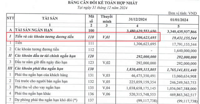 Vinahud chỉ c&ograve;n 1,3 tỷ đồng tiền mặt t&iacute;nh đến cuối năm 2024 (Nguồn: BCTC hợp nhất qu&yacute; IV/2024). &nbsp;