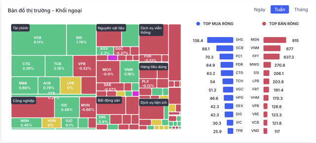 Top những cổ phiếu được khối ngoại mua r&ograve;ng v&agrave; b&aacute;n r&ograve;ng mạnh nhất tuần qua (Nguồn: Wichart)
