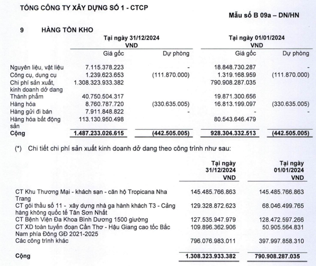 Danh mục h&agrave;ng tồn kho ng&agrave;y c&agrave;ng &ldquo;ph&igrave;nh to&rdquo; của CC1. &nbsp;