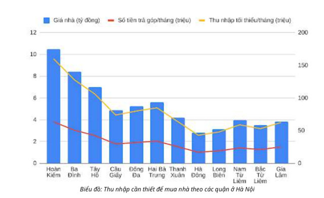 Thu nhập từ 45 - 210 triệu đồng/tháng mới mua được nhà Hà Nội - Ảnh 1