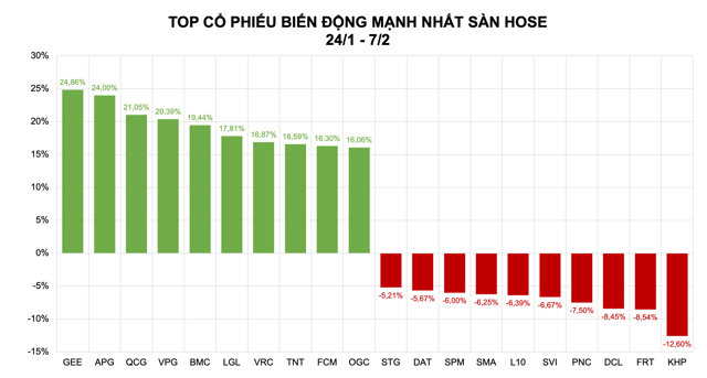 Bảng xếp hạng cổ phiếu tăng mạnh nhất s&agrave;n HoSE tuần khai xu&acirc;n chứng kiến cuộc cạnh tranh "khốc liệt" giữa nh&oacute;m bất động sản v&agrave; kho&aacute;ng sản &nbsp;