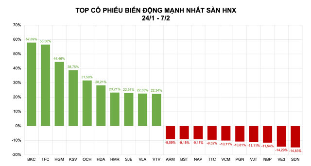 Nh&oacute;m kho&aacute;ng sản gần như "thống trị" top 5 cổ phiếu tăng mạnh nhất s&agrave;n HNX &nbsp;