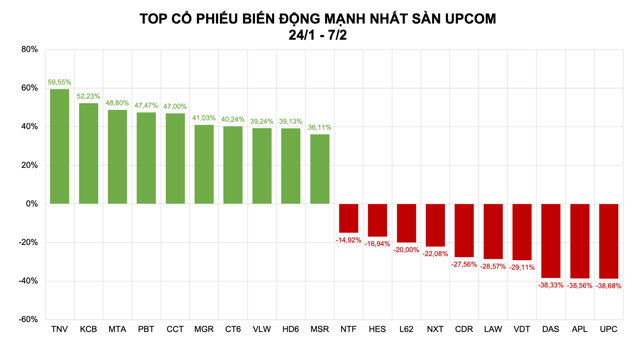 TNV g&acirc;y bất ngờ khi vượt qua h&agrave;ng loạt m&atilde; kho&aacute;ng sản để gi&agrave;nh ng&ocirc;i vị "qu&aacute;n qu&acirc;n" tăng trưởng tr&ecirc;n s&agrave;n UPCoM cũng như to&agrave;n thị trường chứng kho&aacute;n &nbsp;