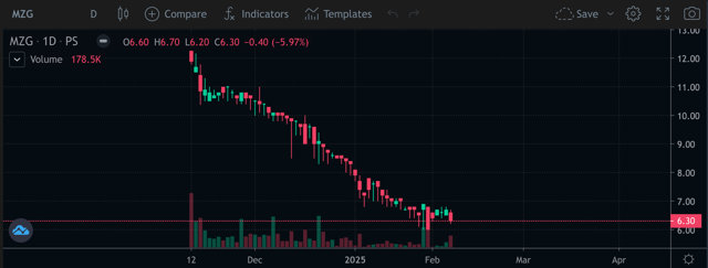 Gi&aacute; cổ phiếu MZG trượt d&agrave;i.