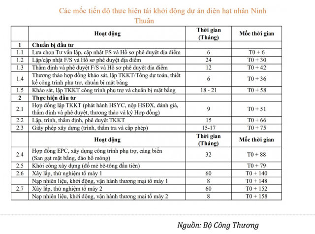 Cần 22 tỷ USD cho điện hạt nhân, nhà máy ở Ninh Thuận khó vận hành trước 2035 - Ảnh 1