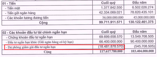 Licogi 14 (L14): Kinh doanh “lao dốc”, dòng tiền chuyển từ dương sang âm, lỗ gần 20 tỷ đồng khi đầu tư chứng khoán? - Ảnh 3