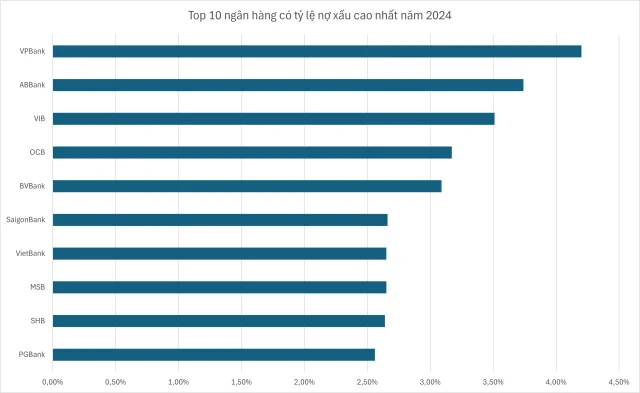 Nhiều ng&acirc;n h&agrave;ng c&oacute; tỷ lệ nợ xấu vượt ngưỡng 3%.