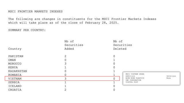 Việt Nam c&oacute; 3 m&atilde; cổ phiếu được th&ecirc;m v&agrave;o rổ MSCI Frontier Markets Index trong kỳ review th&aacute;ng 2 &nbsp;