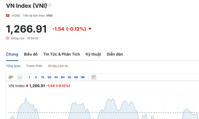 VN-Index chưa thể bứt ph&aacute;, giảm 1,5 điểm v&agrave;o cuối phi&ecirc;n.